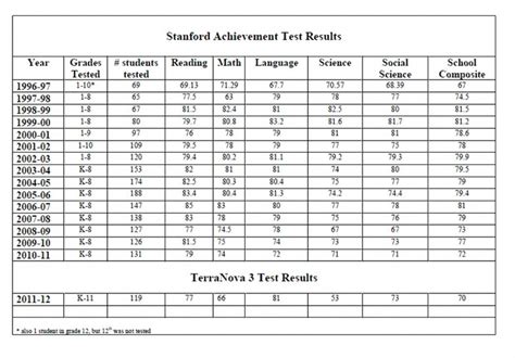 is the stanford 10 test hard|stanford 10 practice tests.